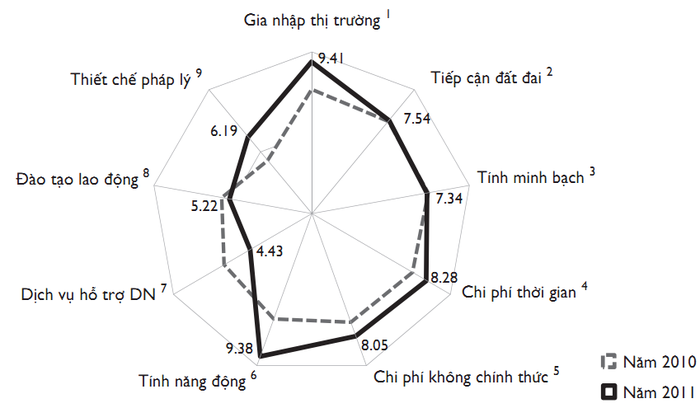 Nguồn: PCI 2011